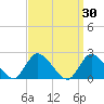 Tide chart for entrance, Shinnecock Bay, New York on 2022/03/30