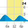 Tide chart for entrance, Shinnecock Bay, New York on 2022/04/24