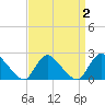 Tide chart for entrance, Shinnecock Bay, New York on 2022/04/2