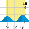 Tide chart for entrance, Shinnecock Bay, New York on 2022/06/10