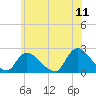 Tide chart for entrance, Shinnecock Bay, New York on 2022/06/11