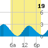Tide chart for entrance, Shinnecock Bay, New York on 2022/06/19