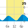 Tide chart for entrance, Shinnecock Bay, New York on 2022/06/25