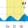 Tide chart for entrance, Shinnecock Bay, New York on 2022/06/27
