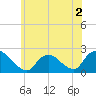 Tide chart for entrance, Shinnecock Bay, New York on 2022/06/2