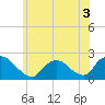 Tide chart for entrance, Shinnecock Bay, New York on 2022/06/3