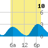 Tide chart for entrance, Shinnecock Bay, New York on 2022/07/10