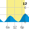 Tide chart for entrance, Shinnecock Bay, New York on 2022/07/12
