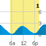 Tide chart for entrance, Shinnecock Bay, New York on 2022/07/1