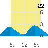 Tide chart for entrance, Shinnecock Bay, New York on 2022/07/22