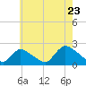 Tide chart for entrance, Shinnecock Bay, New York on 2022/07/23