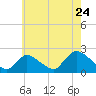 Tide chart for entrance, Shinnecock Bay, New York on 2022/07/24