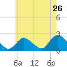 Tide chart for entrance, Shinnecock Bay, New York on 2022/07/26