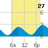 Tide chart for entrance, Shinnecock Bay, New York on 2022/07/27