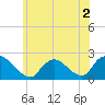 Tide chart for entrance, Shinnecock Bay, New York on 2022/07/2