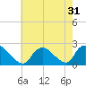 Tide chart for entrance, Shinnecock Bay, New York on 2022/07/31