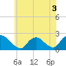 Tide chart for entrance, Shinnecock Bay, New York on 2022/07/3