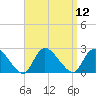 Tide chart for entrance, Shinnecock Bay, New York on 2022/09/12