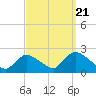 Tide chart for entrance, Shinnecock Bay, New York on 2022/09/21