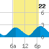 Tide chart for entrance, Shinnecock Bay, New York on 2022/09/22