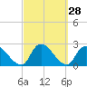 Tide chart for entrance, Shinnecock Bay, New York on 2022/09/28