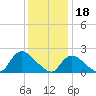 Tide chart for entrance, Shinnecock Bay, New York on 2023/01/18