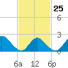Tide chart for entrance, Shinnecock Bay, New York on 2023/02/25