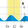 Tide chart for entrance, Shinnecock Bay, New York on 2023/02/6