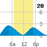 Tide chart for entrance, Shinnecock Bay, New York on 2024/01/20