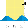 Tide chart for entrance, Shinnecock Bay, New York on 2024/05/18