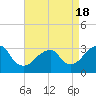 Tide chart for Long Island, Shinnecock Inlet, New York on 2021/04/18