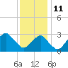 Tide chart for Shinnecock Inlet (ocean), New York on 2022/01/11