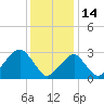 Tide chart for Shinnecock Inlet (ocean), New York on 2022/01/14