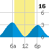 Tide chart for Shinnecock Inlet (ocean), New York on 2022/01/16