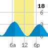 Tide chart for Shinnecock Inlet (ocean), New York on 2022/01/18