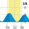 Tide chart for Shinnecock Inlet (ocean), New York on 2022/01/19