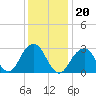 Tide chart for Shinnecock Inlet (ocean), New York on 2022/01/20