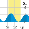 Tide chart for Shinnecock Inlet (ocean), New York on 2022/01/21