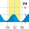 Tide chart for Shinnecock Inlet (ocean), New York on 2022/01/24
