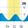 Tide chart for Shinnecock Inlet (ocean), New York on 2022/01/26