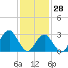 Tide chart for Shinnecock Inlet (ocean), New York on 2022/01/28
