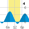 Tide chart for Shinnecock Inlet (ocean), New York on 2022/01/4