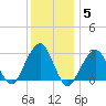 Tide chart for Shinnecock Inlet (ocean), New York on 2022/01/5