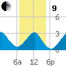 Tide chart for Shinnecock Inlet (ocean), New York on 2022/01/9