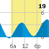 Tide chart for Long Island, Shinnecock Inlet, New York on 2022/05/19