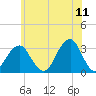 Tide chart for Shinnecock Inlet (ocean), New York on 2022/06/11