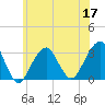 Tide chart for Shinnecock Inlet (ocean), New York on 2022/06/17