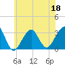 Tide chart for Shinnecock Inlet (ocean), New York on 2022/06/18