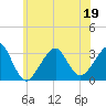 Tide chart for Shinnecock Inlet (ocean), New York on 2022/06/19