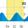 Tide chart for Shinnecock Inlet (ocean), New York on 2022/06/21